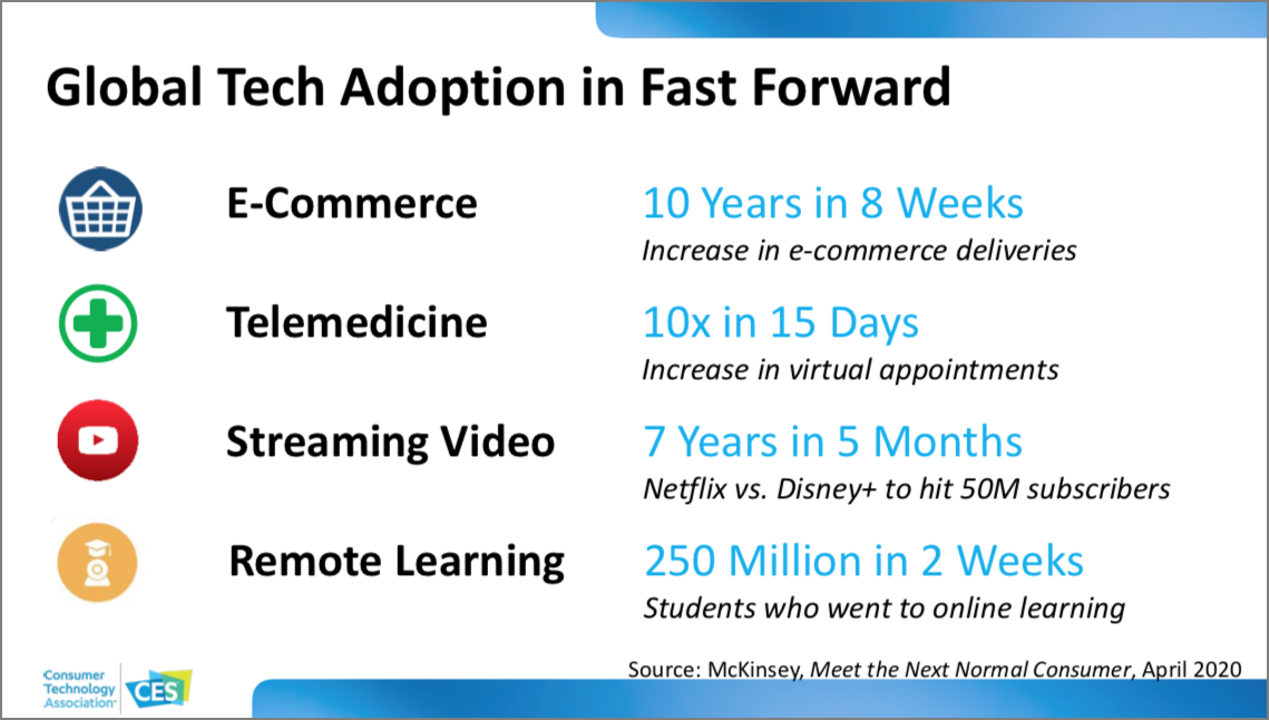 CES 2021 Tech Trends slide on global tech adoption
