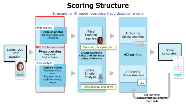 DeepScore scoring structure