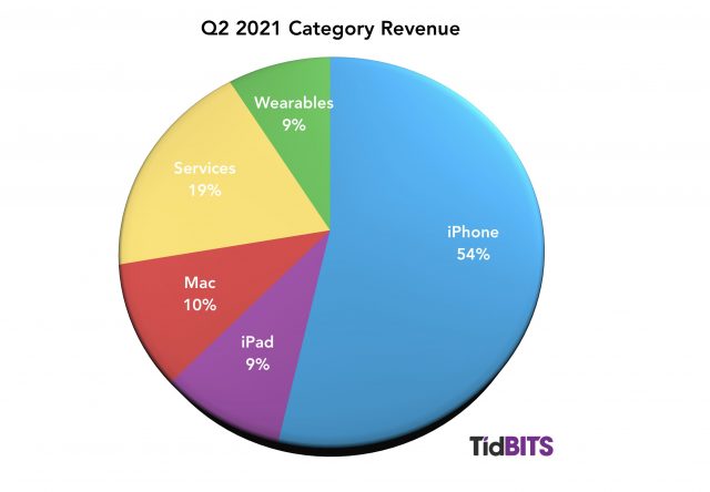 Apple's Jaw-Dropping Q2 2021 by the 