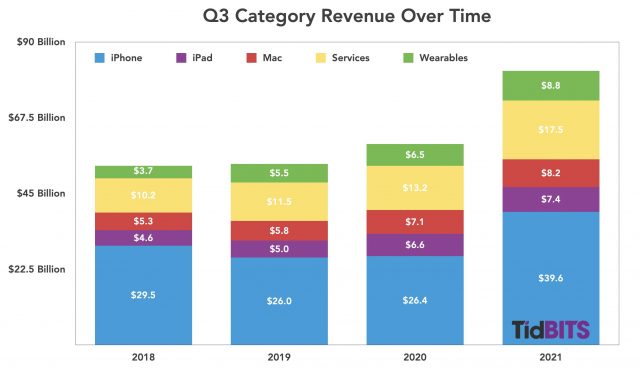Apple Q3 product revenue 2018-2021