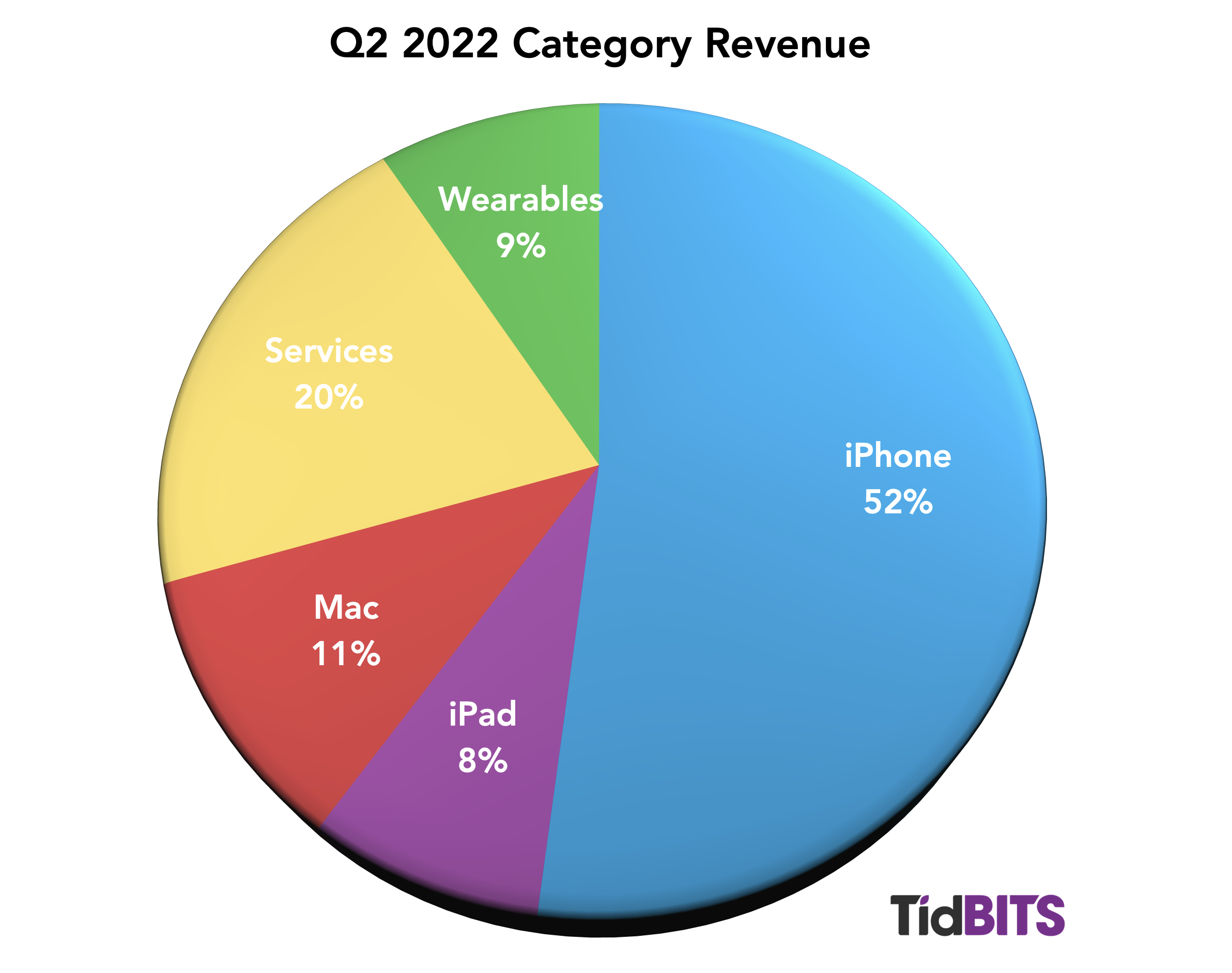 Apple’s Q2 2022 Results Help Brighten Dark Times TidBITS
