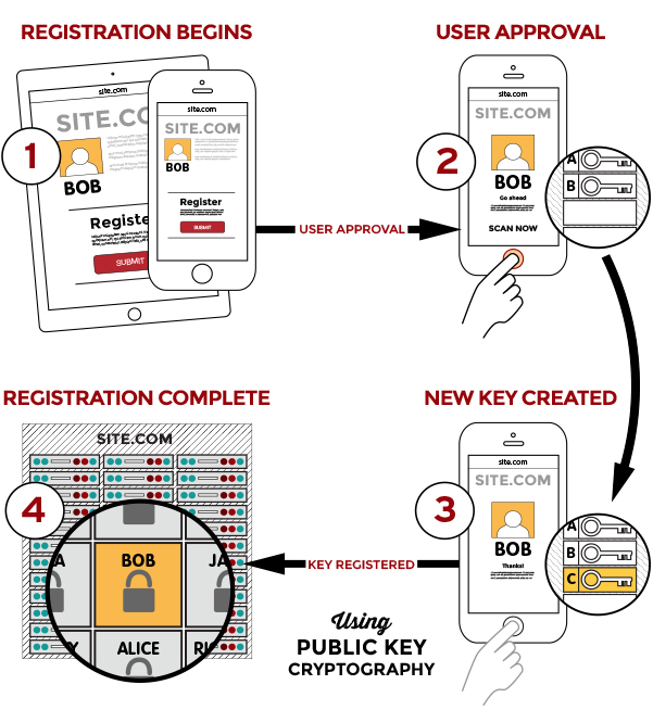 1) Registration begins 2) User approval 3) New key created 4) Registration complete