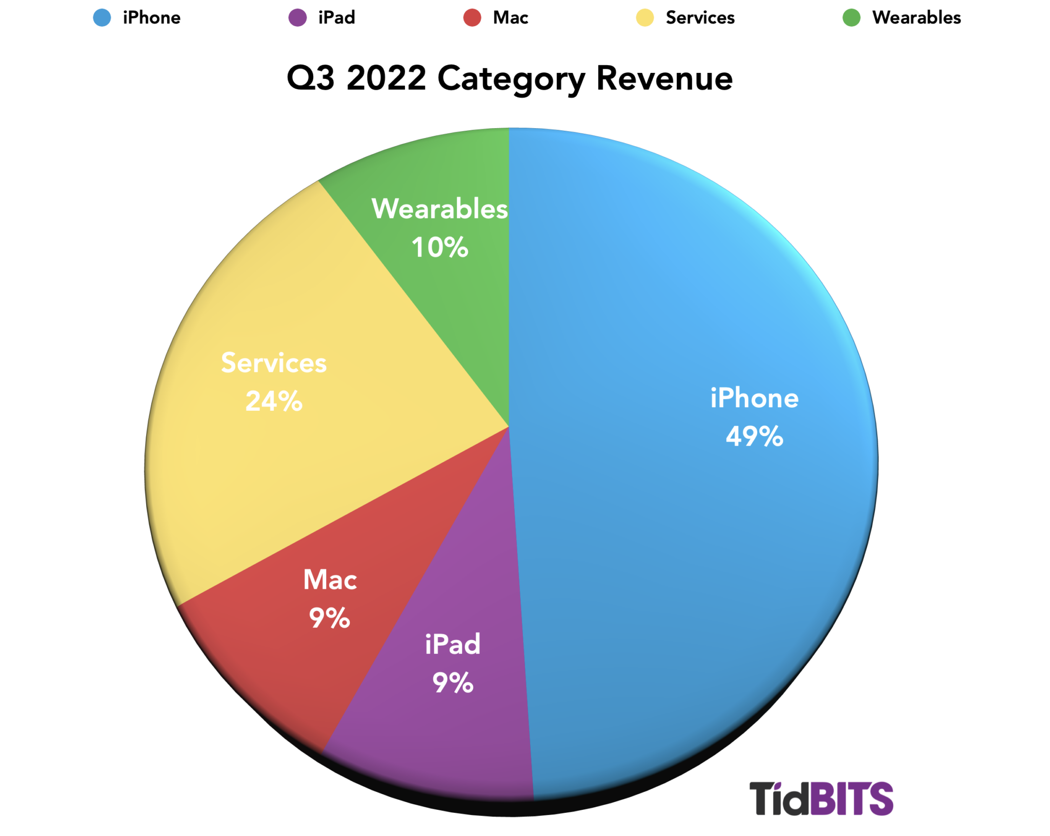 Apple Outperforms in Q3 2022 Despite a Rocky Road TidBITS