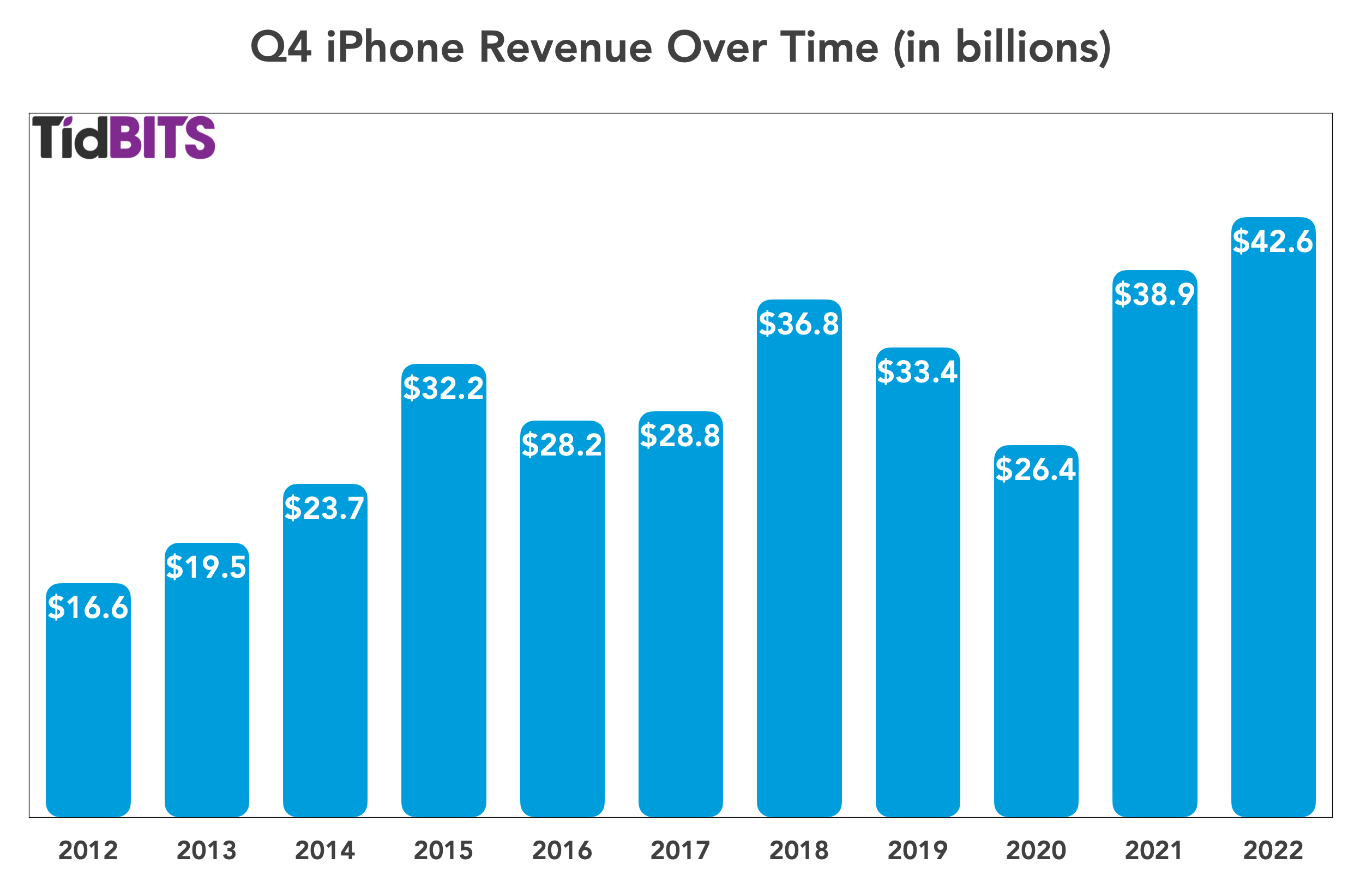 Q4 iPhone numbers