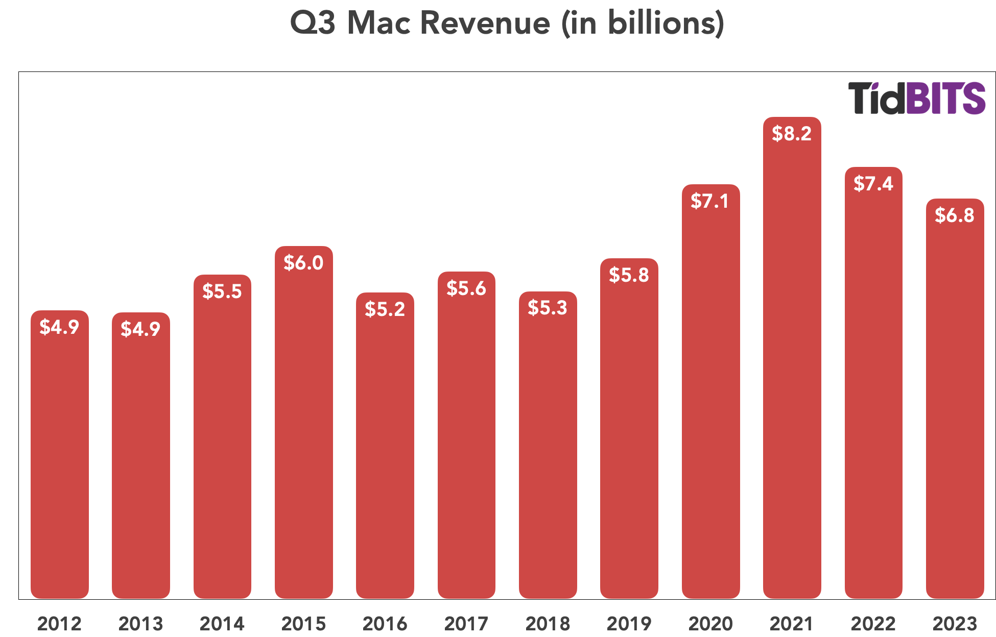 Apple Q3 2023 Mac Revenue chart