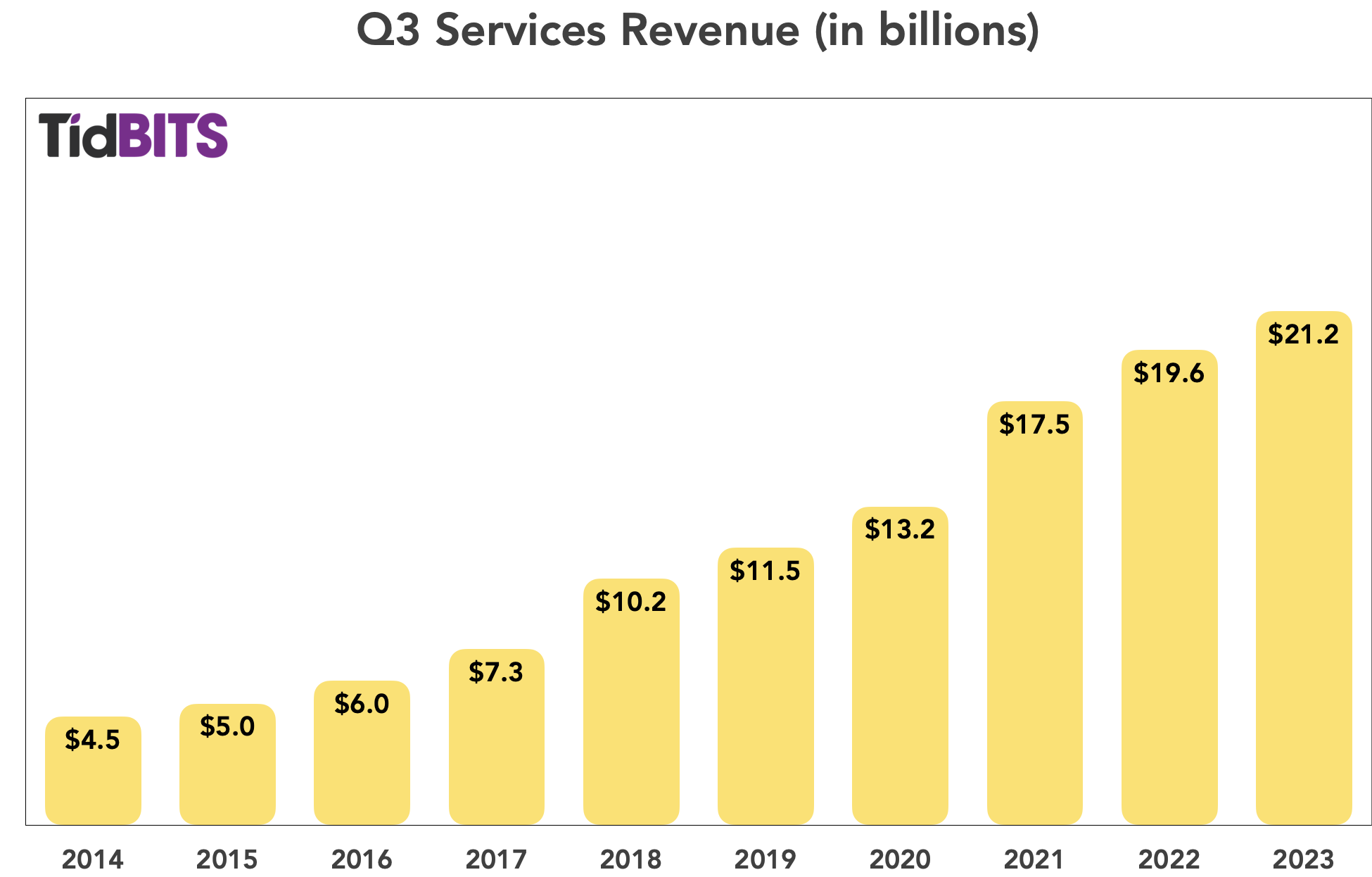 Apple Q3 2023 Services Revenue chart