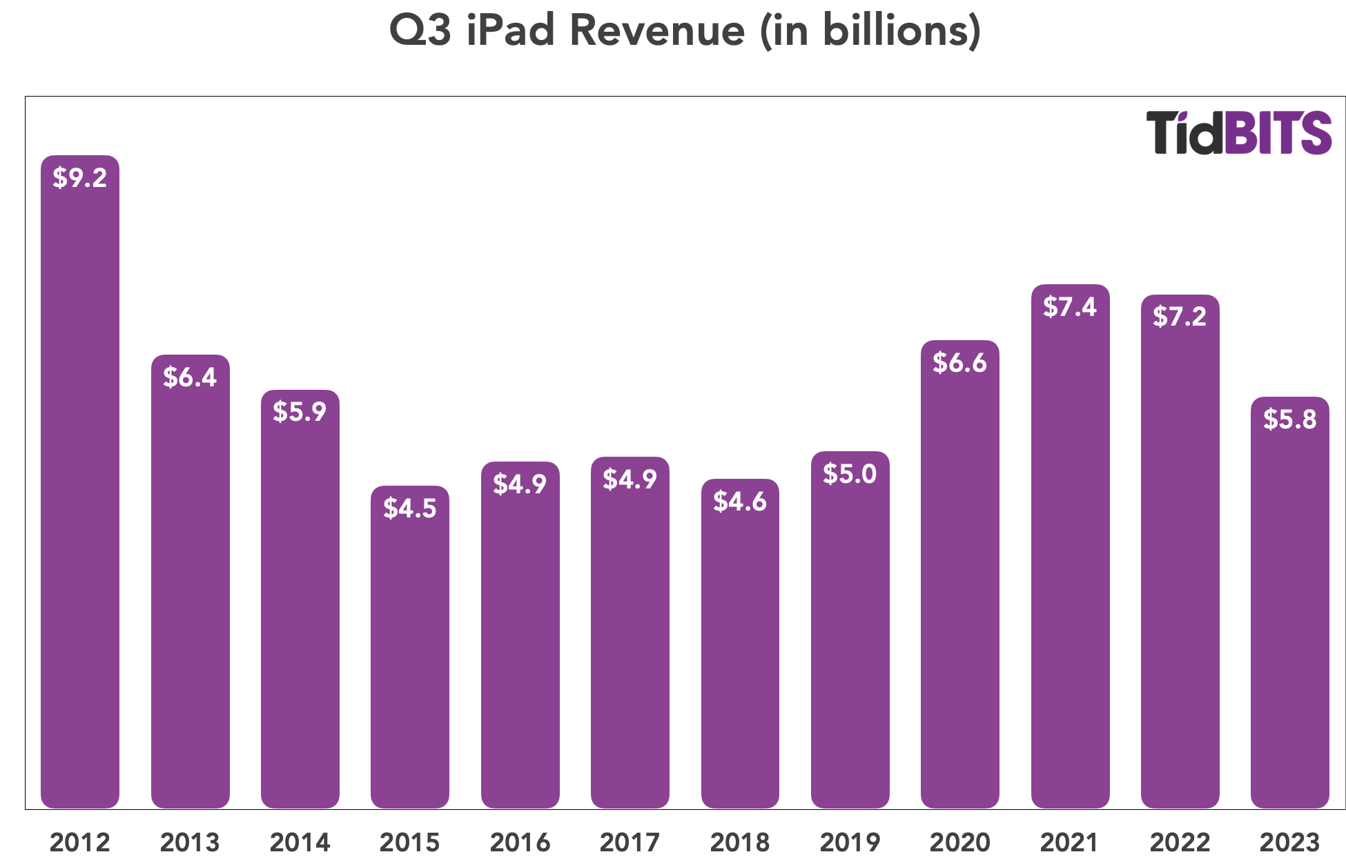 Apple Q3 2023 iPad Revenue chart