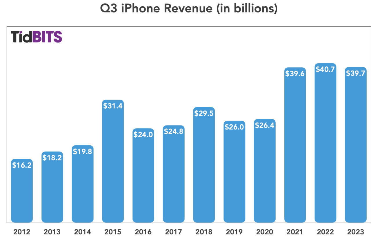 Apple Q3 2023 Earnings Down 1 on Exchange Rates TidBITS