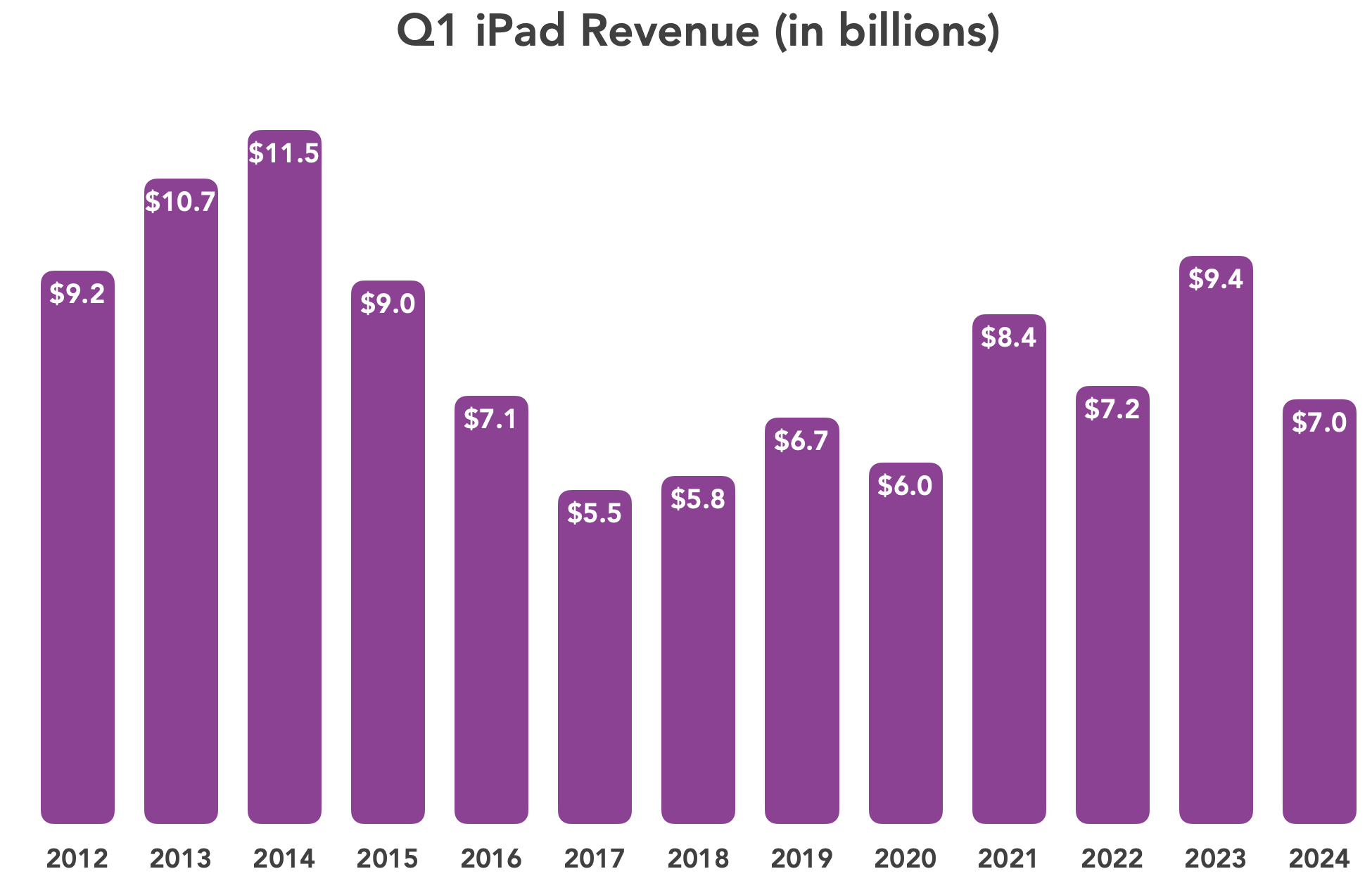 Apple’s Q1 2024 Returns to Revenue Growth on Strong iPhone and Services