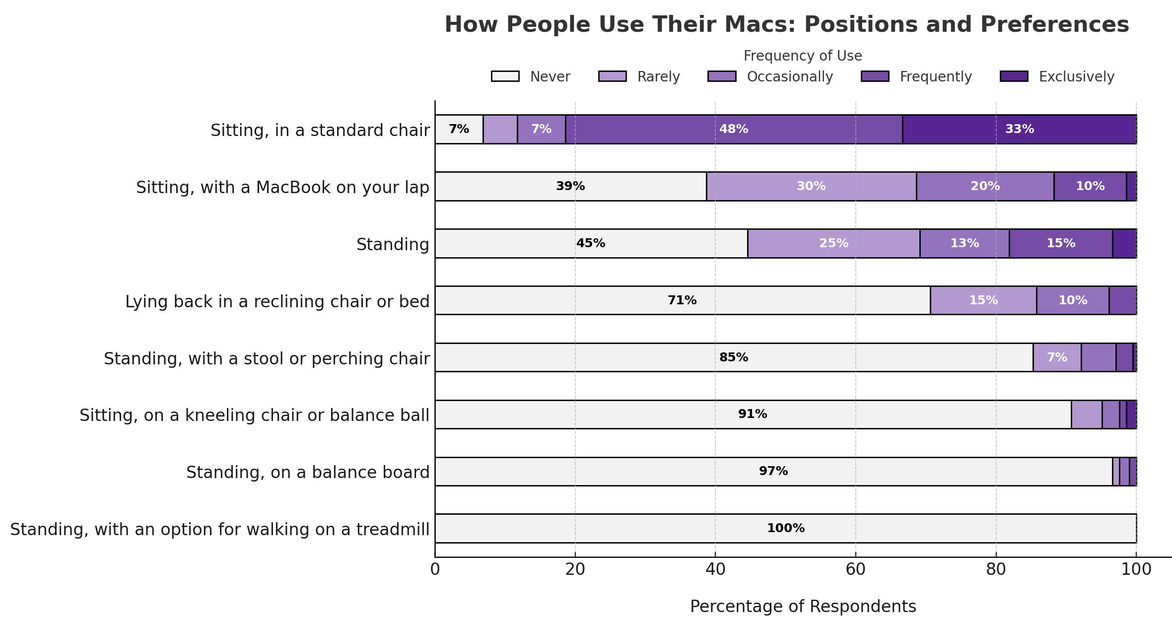 Preferred Mac work positions chart