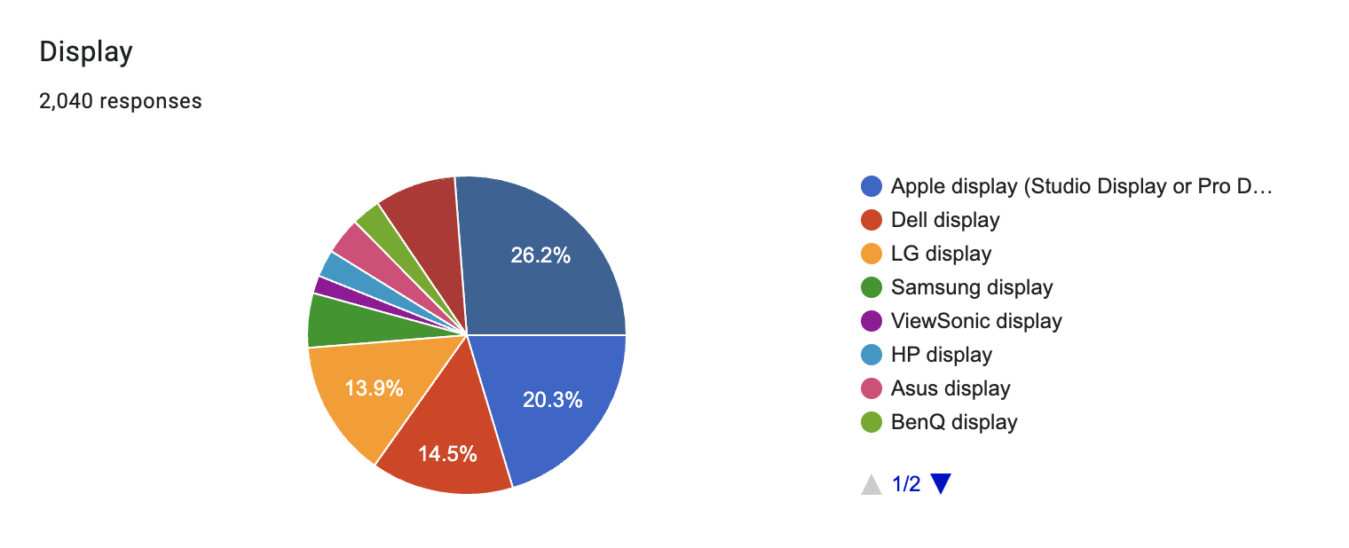 DYUI poll results: Display