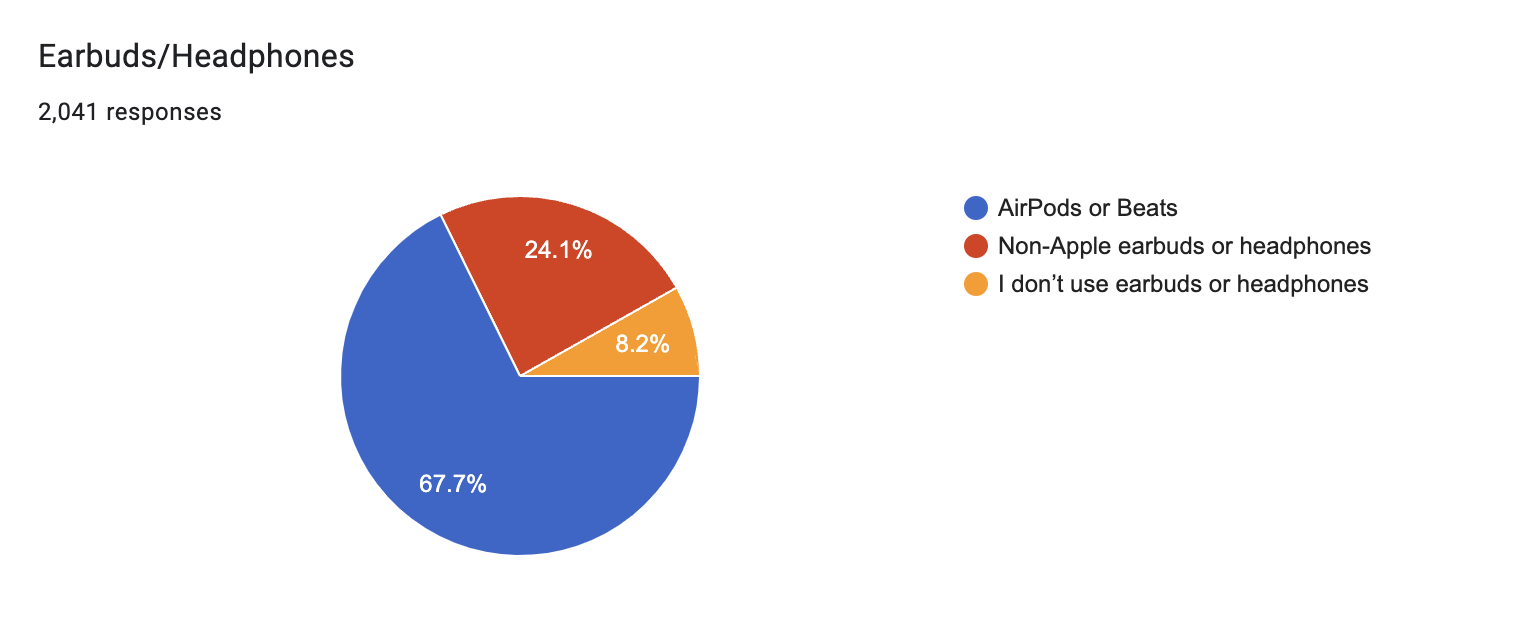 DYUI poll results: Earbuds/Headphones