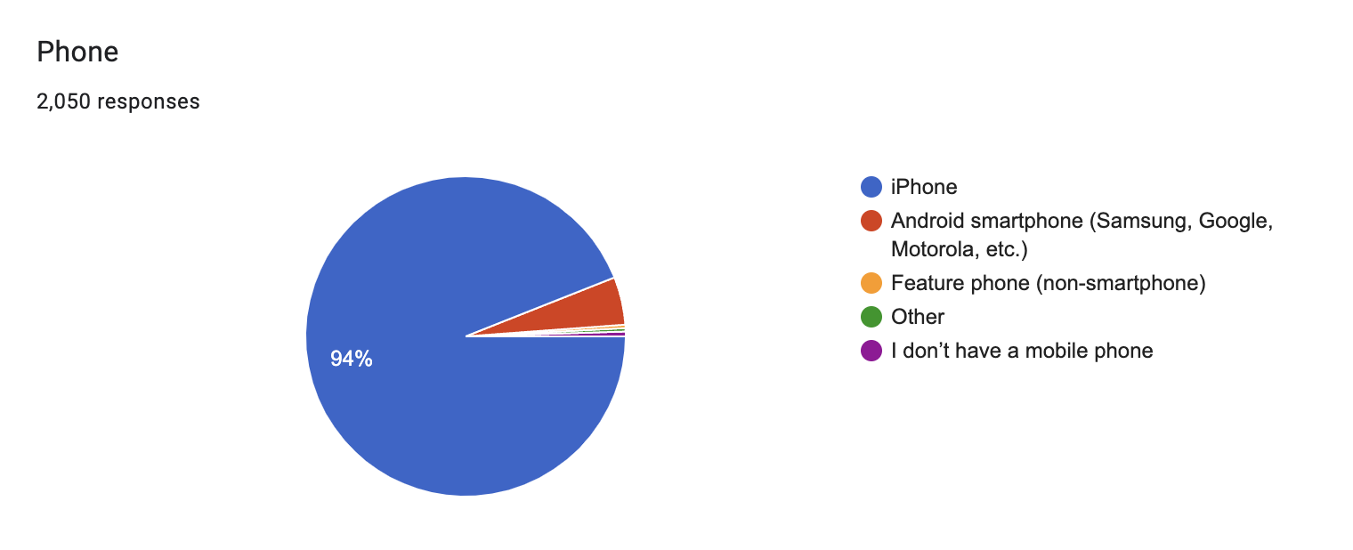 DYUI poll results: Phone