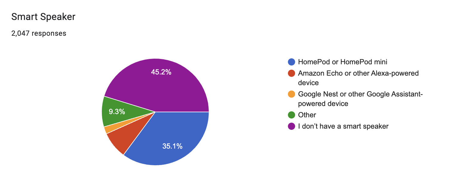 DYUI poll results: Smart Speaker
