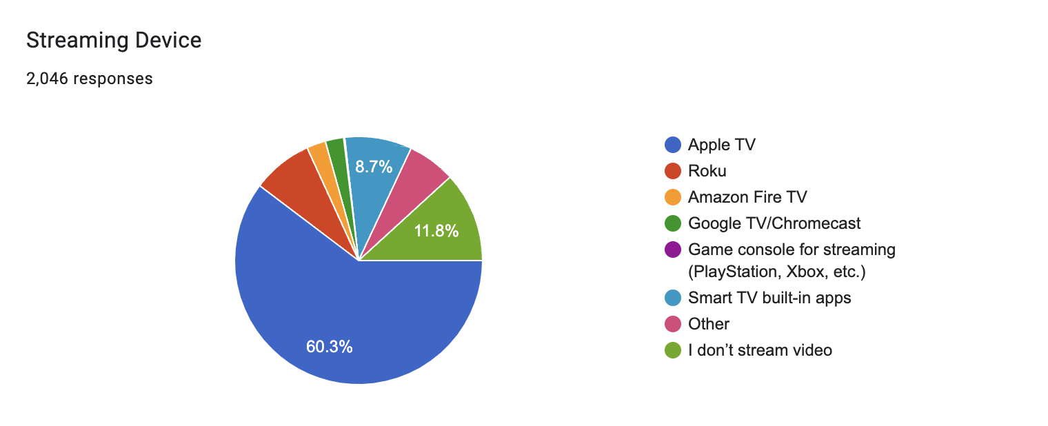 DYUI poll results: Streaming Device