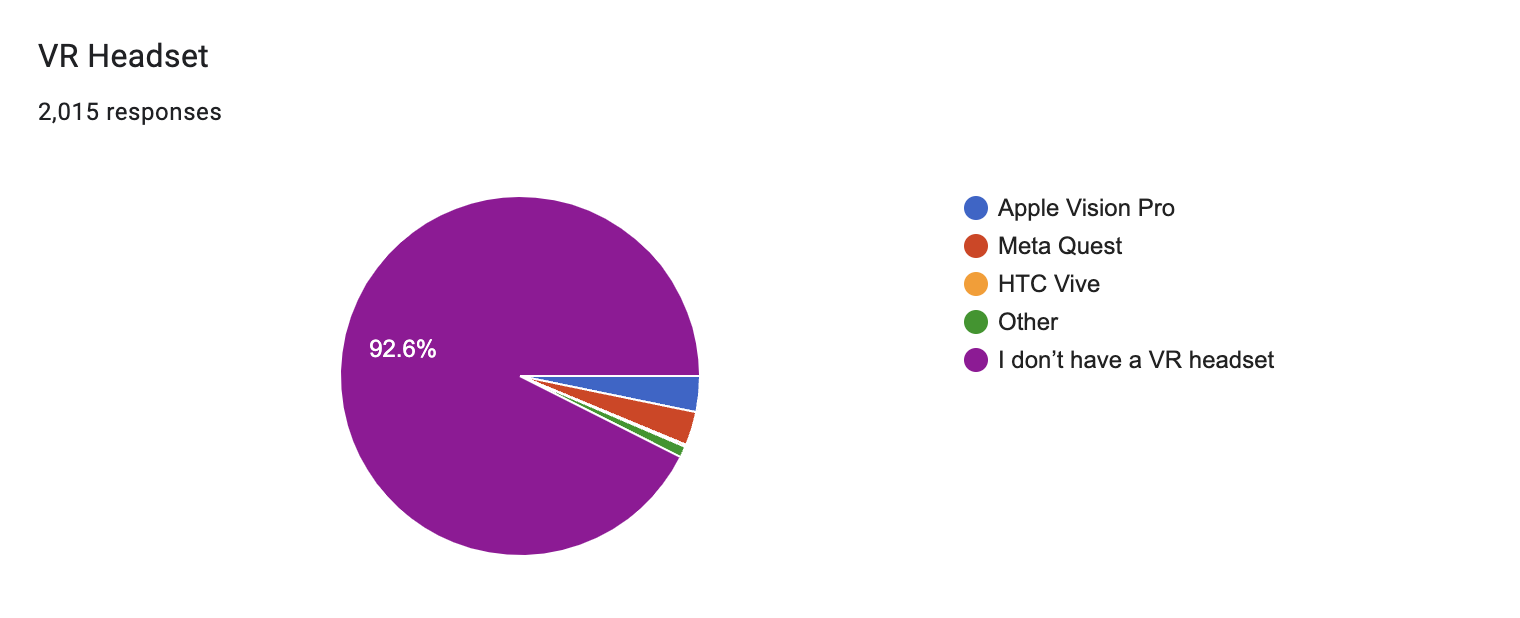 DYUI poll results: VR Headset