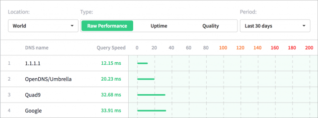 Chart of DNS nameserver performance