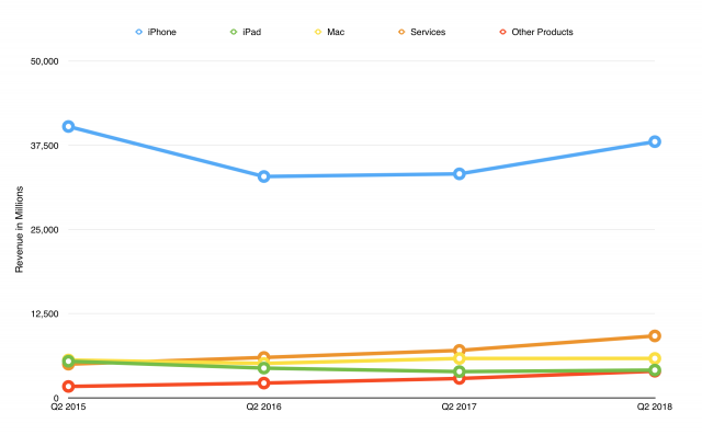 Apple Q2 revenues chart