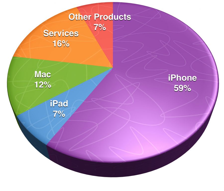 iPhone sales make up 59% of Apple's Q4 business