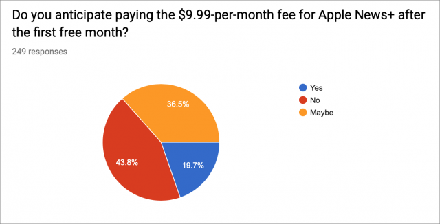 Graph of Apple News+ subscription survey results