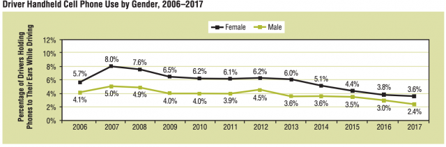 Graph of cell phone use by gender 2006-2017