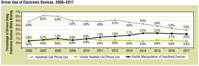 Graph of cell phone use by drivers 2006-2017