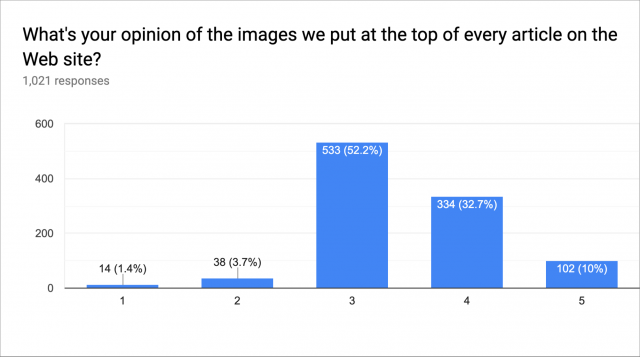 Opinion about featured images chart