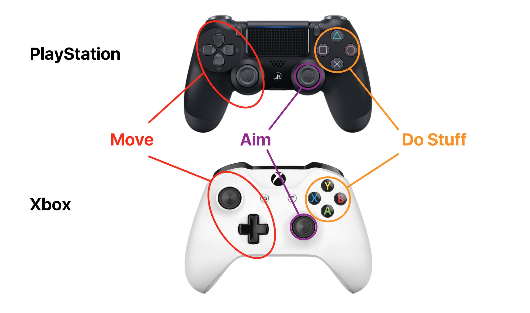 Common controller conventions
