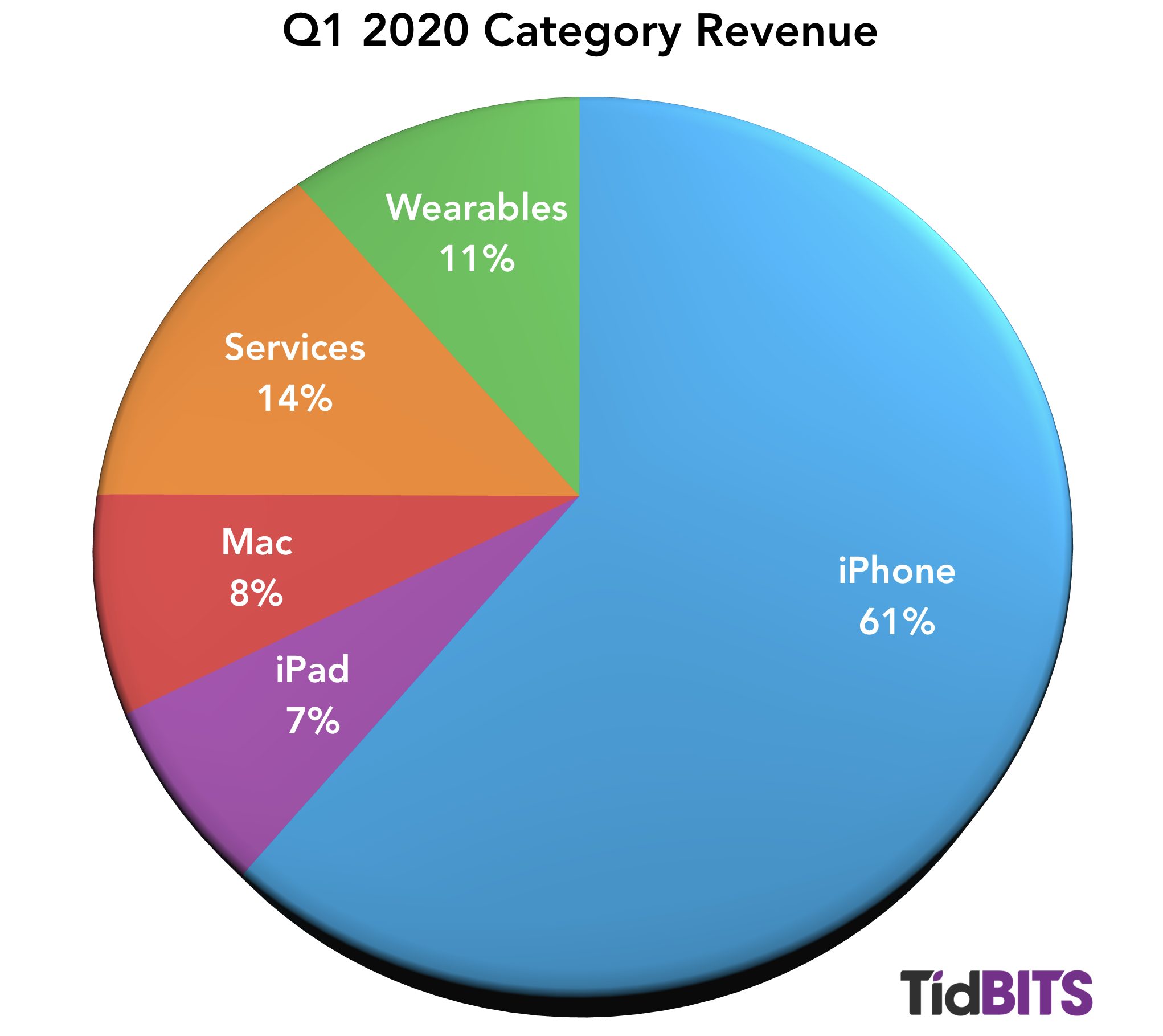 Q1 2020 revenue by product category