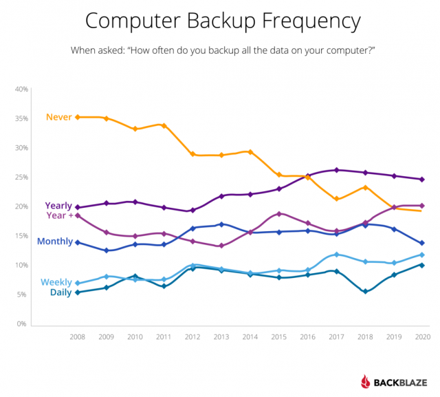Backblaze backup frequency chart