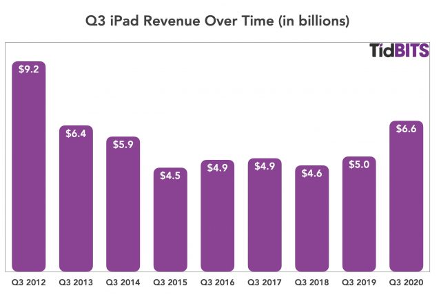 iPad-omzetten in kwartaal drie door de jaren heen