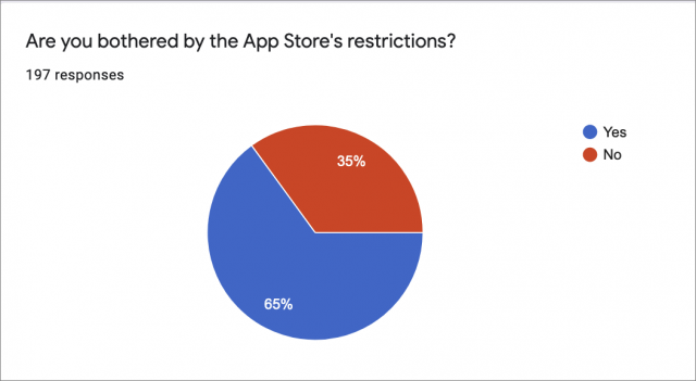 65% are bothered by App Store restrictions