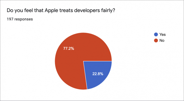 77% gelooft niet dat Apple ontwikkelaars eerlijk behandelt