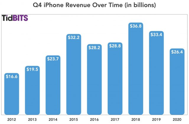 Q4 iPhone revenue over time