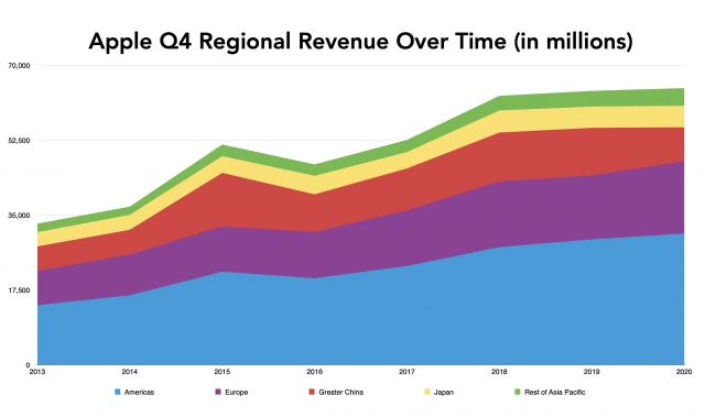 Q4 regional revenue over time