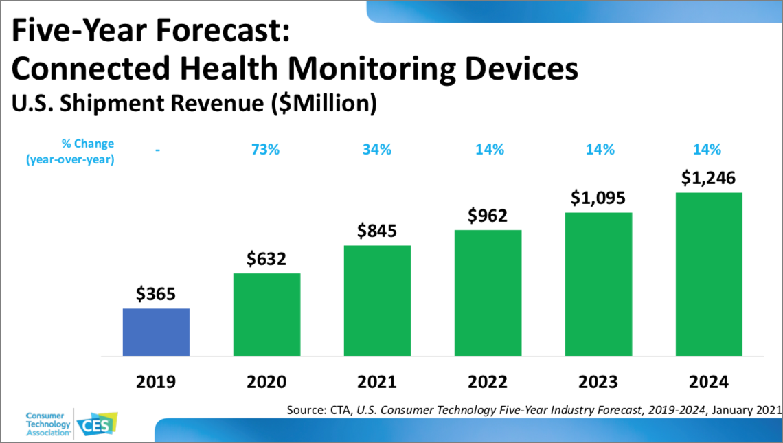 CES 2021 Tech Trends slide on connected health monitoring devices