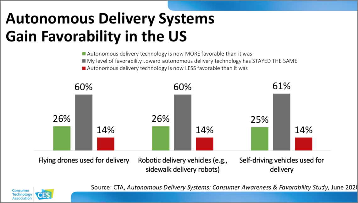 CES 2021 Tech Trends slide on autonomous delivery systems