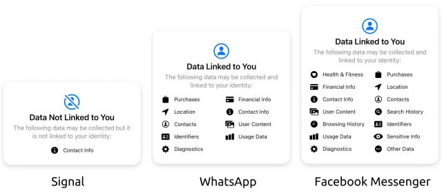 De privacy van Signal vergeleken met die van WhatsApp en Facebook Messenger