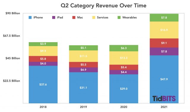 Apple Q2 product revenue 2018-2021