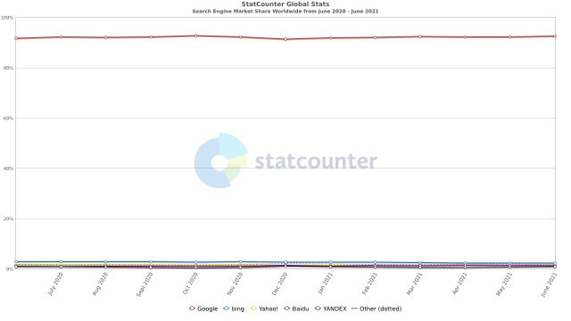 Grafiek van het marktaandeel van zoekmachines volgens StatCounter