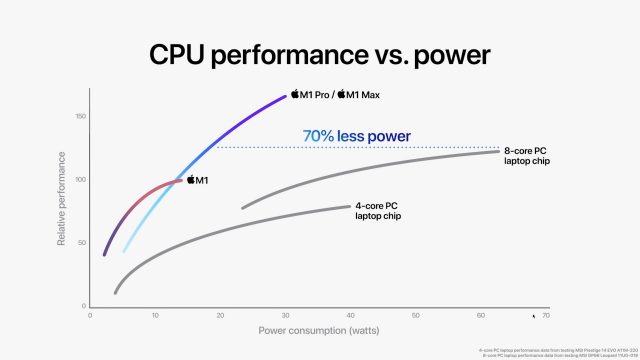 M1 Pro M1 Max CPU performance vs power graph