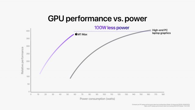 M1 Max GPU performance vs power graph