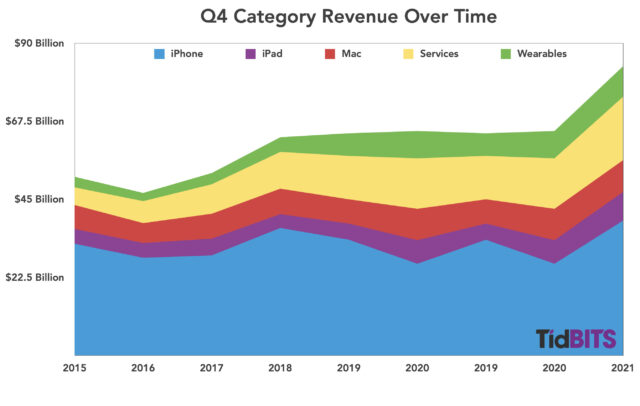 Q4 category revenue over time