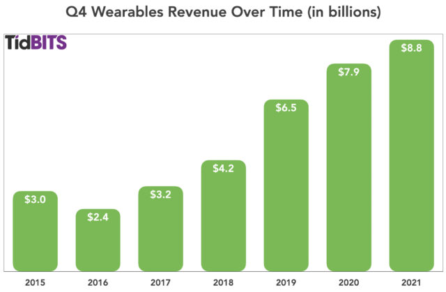 Q4 Wearables-inkomsten door de jaren heen