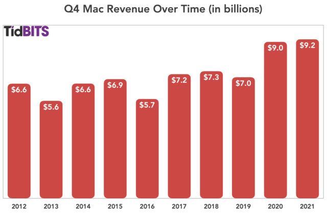 Q4 Mac-inkomsten door de jaren heen