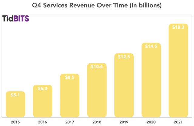 Q4 Services Revenue Over Time