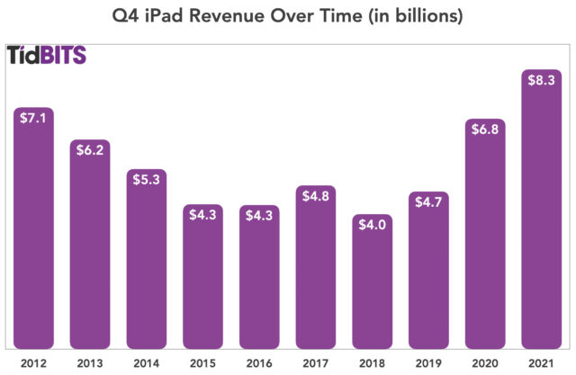 Q4 iPad-inkomsten door de jaren heen