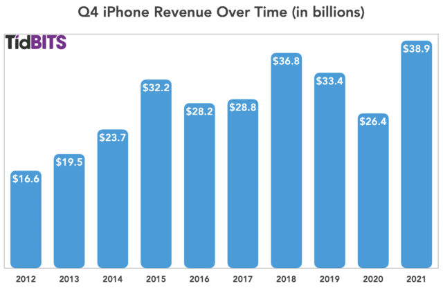 Q4 iPhone-inkomsten door de jaren heen