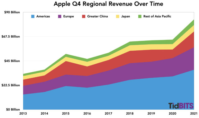 Q4 Apple regio-inkomsten door de jaren heen