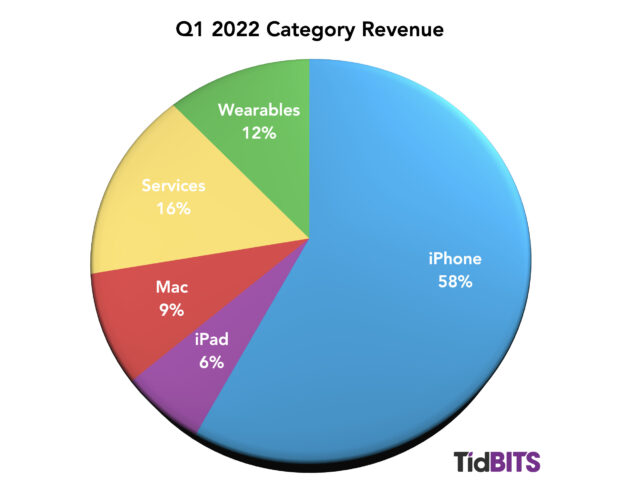 Apple Q1 2022 revenue share
